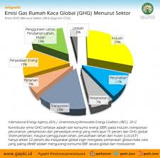 5 cara mengatasi pemanasan global. Infografis Emisi Gas Rumah Kaca Global Ghg Menurut Sektor Gabungan Pengusaha Kelapa Sawit Indonesia Gapki