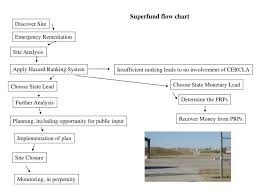 Ppt Superfund Flow Chart Powerpoint Presentation Id 908351