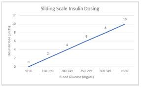 sliding scale insulin dosage