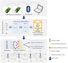 System model and qos metrics. Sensors Free Full Text Fault Detection In Wireless Sensor Networks Through The Random Forest Classifier Html