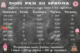 Dosi Pan Di Spagna Scegliere La Misura Giusta Della Teglia