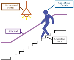 The new 2019 california building codes (cbc) became effective january 1, 2020; Stairs And Steps Health And Safety Authority