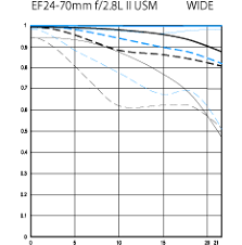 Canon 24 70mm F 2 8 L Ii Review