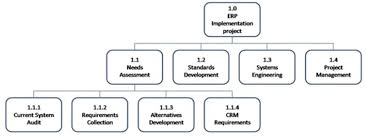 Tornado diagram is one of the tools used to complete sensitivity on how to create tornado diagram using excel, some pmp exam questions. Pmi Pmp Project Management Professional Practice Exam Q 511 To 520 Software Testing Genius