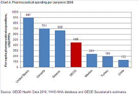 Health Good Healthcare At Good Prices Oecd