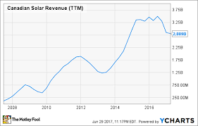Canadian Solar Inc In 3 Charts The Motley Fool