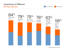 Check your bank statements often. Consumer Payments And Digital Payments Continue Upward Trend Fiserv