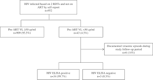 Hiv infection hiv infects a particular type of immune system cell, the cd4 + t helper cell, or just plainly, the t helper cell. A Public Health Approach To Addressing And Preventing Misdiagnosis In The Scale Up Of Hiv Rapid Testing Programmes Johnson 2017 Journal Of The International Aids Society Wiley Online Library