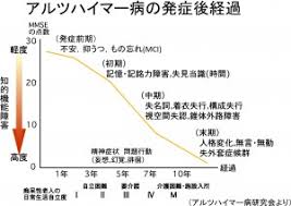 アルツハイマー (arutsuhaimā, from german alzheimer) +‎ 病 (byō, illness). èªçŸ¥ç—‡ ã‚‚ã®å¿˜ã‚Œ ãŸãã¾å†…ç§' ç¥žçµŒå†…ç§'ã‚¯ãƒªãƒ‹ãƒƒã‚¯