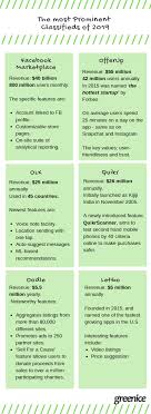 Unfortunately, the largest marketplace for such services has been shut down; How To Build A Classified Website Like Craigslist Greenice