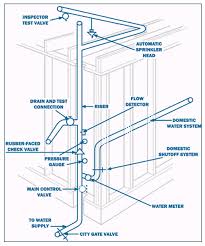 There are several aspects to consider when choosing who designs and installs your lawn sprinkler system: Plano Residential Home Fire Sprinklers Plano Fire Protection