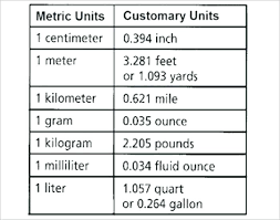 Imperial Unit Chart Customary And Metric Anchor Chart Table