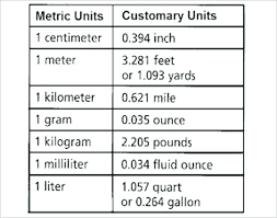 imperial unit chart customary and metric anchor chart table