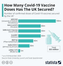 Chart How Many Covid 19 Vaccine Doses Has The Uk Secured Statista