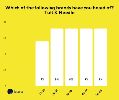 These mattresses were more popular about twenty. A Guide To Mattress Brand Awareness Consideration In The Us Latana