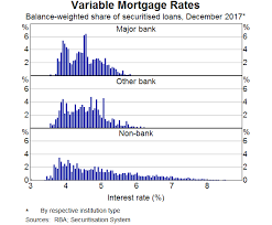 Compare the lowest home loan interest rates from our panel of lenders. The Distribution Of Mortgage Rates Bulletin March Quarter 2018 Rba