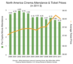 Is Declining Cinema Attendance A Bellwether For All Location