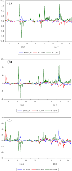 5 bitcoin = 176518.05 gbp. Can Fiat Currencies Really Hedge Bitcoin Evidence From Dynamic Short Term Perspective Springerlink