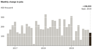 September Jobs Report Unemployment Hits New Low But