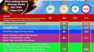 Twk Disebut Paling Sulit Ini Kisi Kisi Soal Latihan Skd Cpns Dari Kemenpan Passing Grade Tak Sama Tribun Kaltim