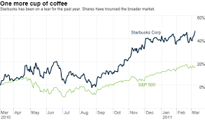 Starbucks Hits 40 And Stock Is A Tall Bargain The Buzz