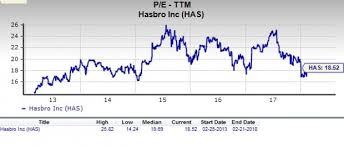 Should Value Investors Consider Hasbro Has Stock Now