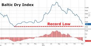 Baltic Dry Index Crashes Near Record Low Silveristhenew