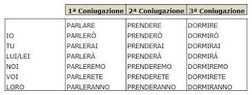 Indicativo Futuro Verbo Tener Gramatica Italiana Futuro Imperfecto