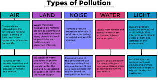 Water bodies include for example lakes, rivers, oceans, aquifers and groundwater. Pollution Types Examples Expii