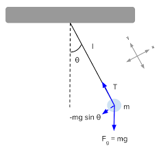 Simple Pendulum Review Article Khan Academy