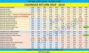 The value of investments, unit prices and income distribution may go down or up, and the. Prestasi Unit Trust Terbaik Islamic Unit Trust Fund 2010 2019 Unit Trust Malaysia