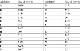Fact, since order of the letters isn't important, let's put both names into alphabetical order to. Number Of Words Present In Dictionary Based On Alphabet Order Download Scientific Diagram