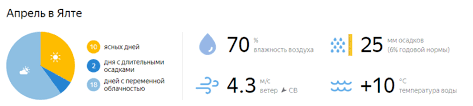 Солнечная погода стоит не менее 16 дней. Otdyh V Yalte V Aprele 2020 Ceny Otzyvy Pogoda More