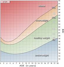 Height Weight Flow Charts