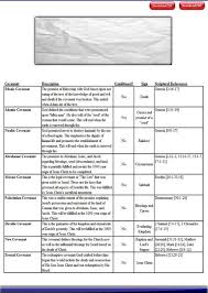 Biblical Covenants Chart Of Covenants Made Between God And
