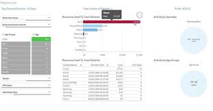 Hospital Analytics With Qlik Sense Healthit Mhealth Visual Analytics Senses Hospital