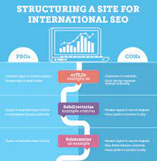 Recommended Url Structures For Global Websites Imarc A Digital Agency