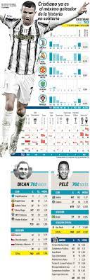 Ronaldo 100, guardiola 31, messi 37. Cristiano Ronaldo Becomes The Top Scorer In Football History Football Espana