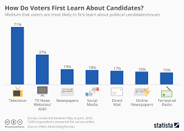 Chart How Do Voters First Learn About Candidates Statista