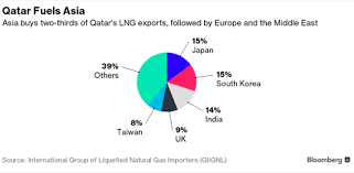 Qatar Charts Second Gas Boom As Saudis Try To Tighten The