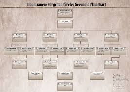 Check out the gloomhaven unlockable characters! Forgotten Circles Scenario Flowchart Boardgamegeek