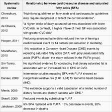 Saturated Fats Vs Unsaturated Fats Difference And