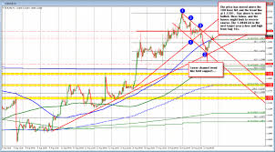 Forex Technical Analysis Eurusd Trades At London Session Highs