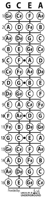 Uke Minutes 130 Chromatic Scales Ukulele Underground