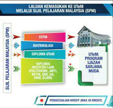 Memenuhi syarat am universiti serta syarat khas program 1. Study At Utem Kemasukan Ke Program Akademik Yang Facebook
