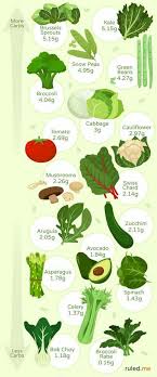Vegetable Carbs Chart Keto Friendly Vegetables Veggie Keto Low Carb Vegetables