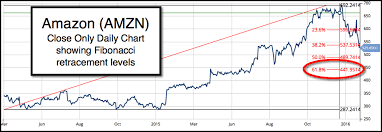 Should you invest in amazon.com (nasdaqgs:amzn)? Major Alert Amazon Nasdaq Amzn Flashes Its First Major Sell Signal In 16 Months Ino Com Trader S Blog
