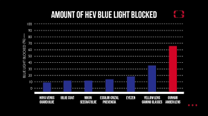 Gunnar Blue Light Lens Test Youtube