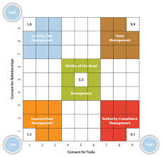 Approaches To Leadership
