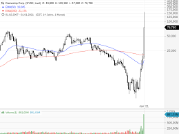 Find the latest gamestop corporation (gme) stock quote, history, news and other vital information to help you with your stock trading and investing. Kampf Den Shortsellern Ist Das Die Nachste Gamestop Onvista